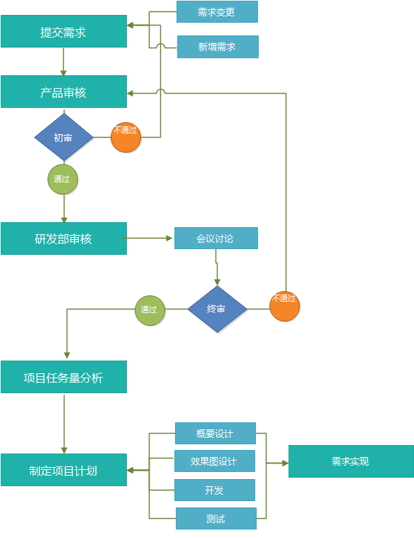 新老对比！传统开发方式VS新的开发方式，谁更胜一筹？