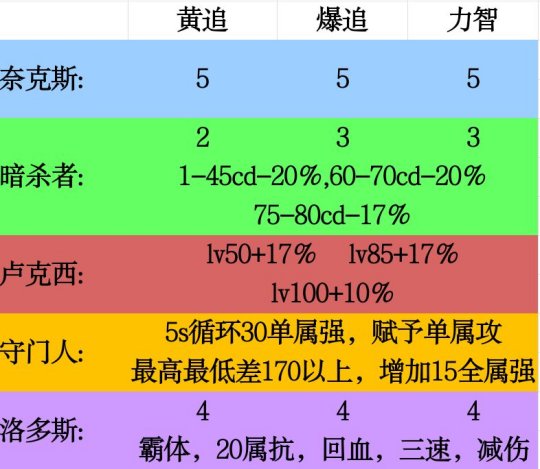 地下城与勇士（DNF）升级券使用策略详解：选择、技能与经验的平衡提升